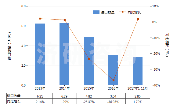 2013-2017年11月中國初級形狀的可發(fā)性聚苯乙烯(HS39031100)進口量及增速統(tǒng)計